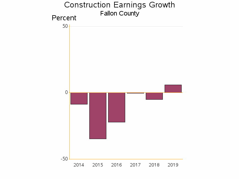 Bar chart of date