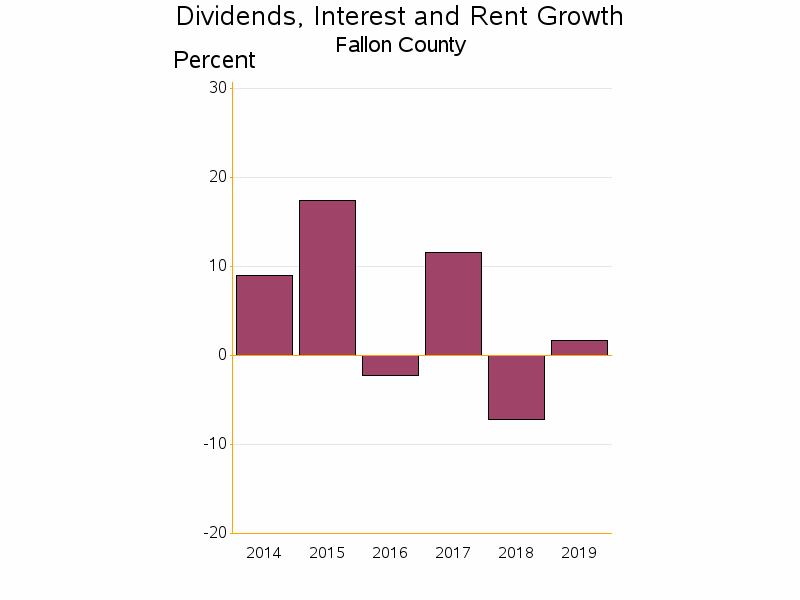 Bar chart of date