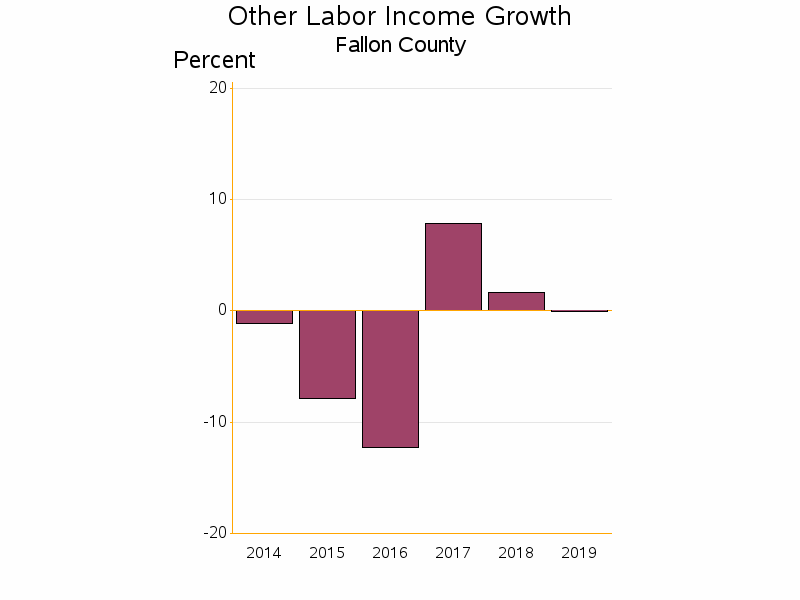 Bar chart of date