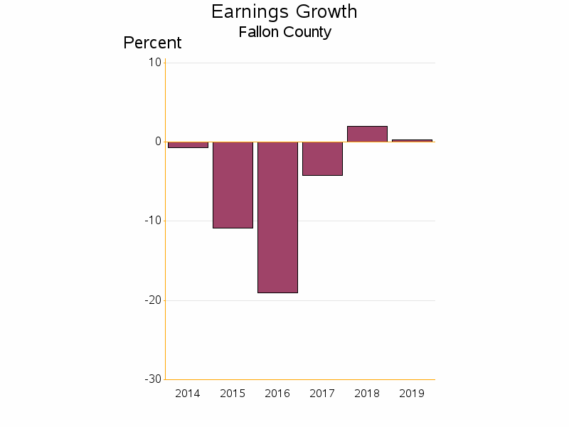 Bar chart of date