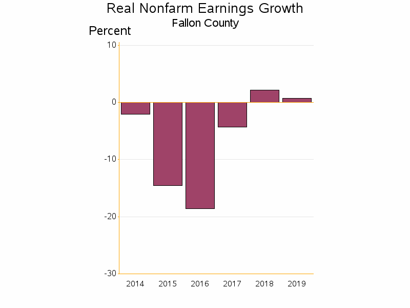 Bar chart of date