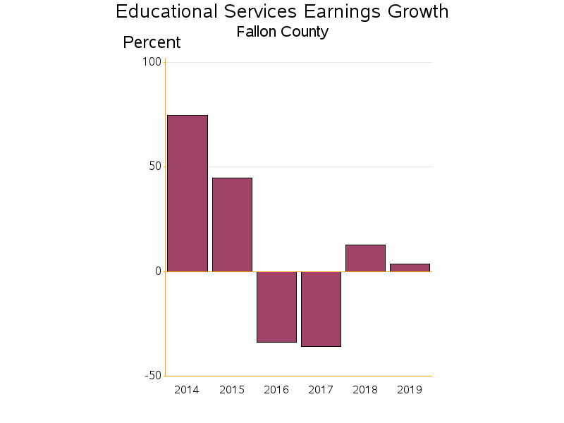 Bar chart of date