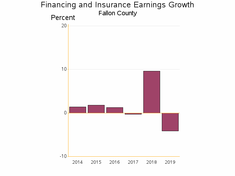 Bar chart of date