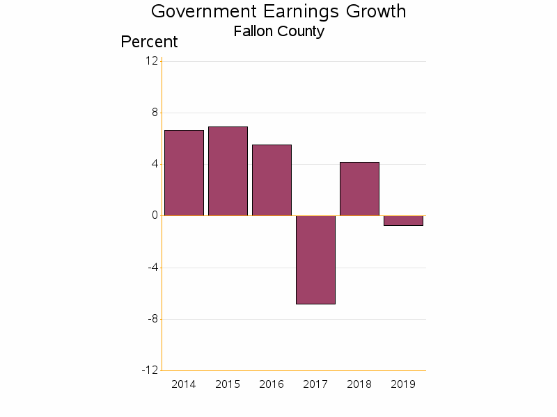 Bar chart of date