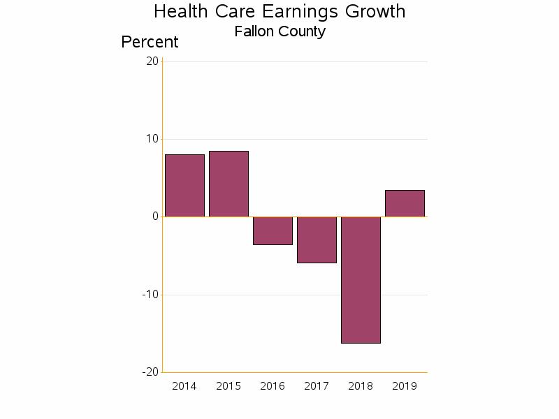 Bar chart of date