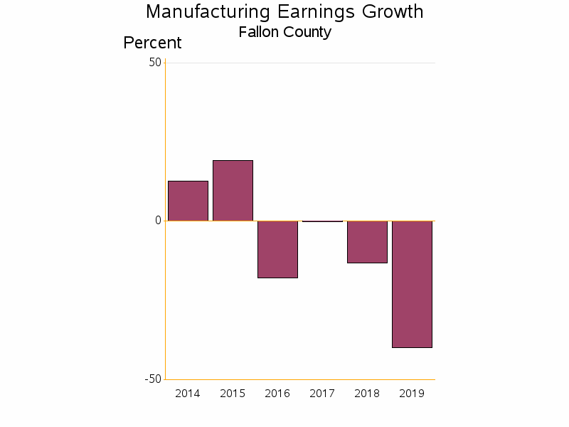 Bar chart of date