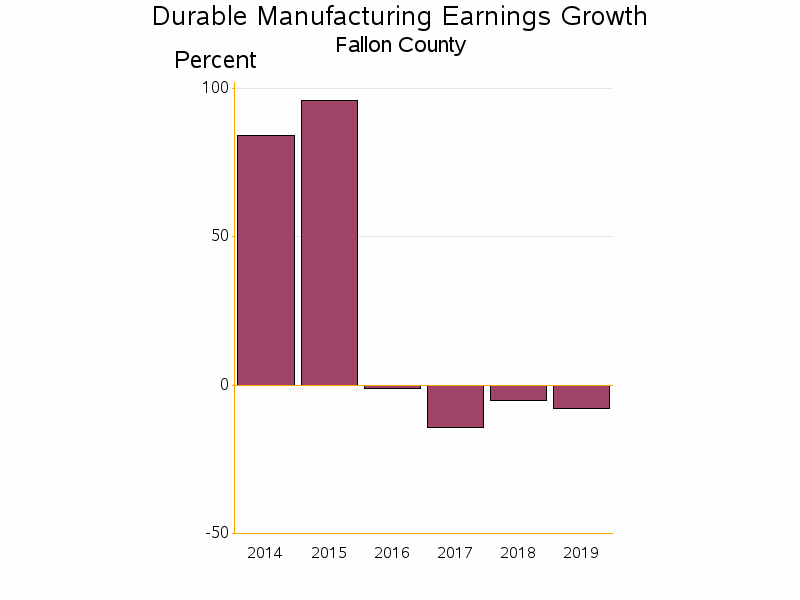 Bar chart of date