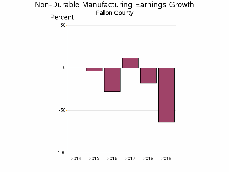 Bar chart of date