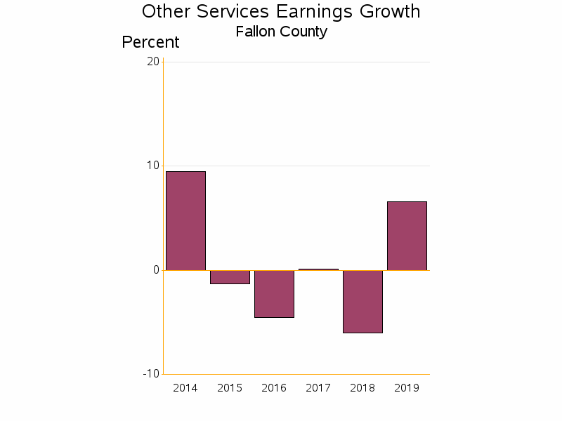 Bar chart of date