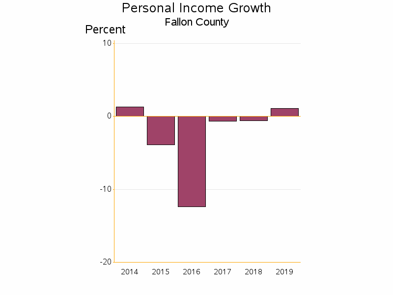 Bar chart of date