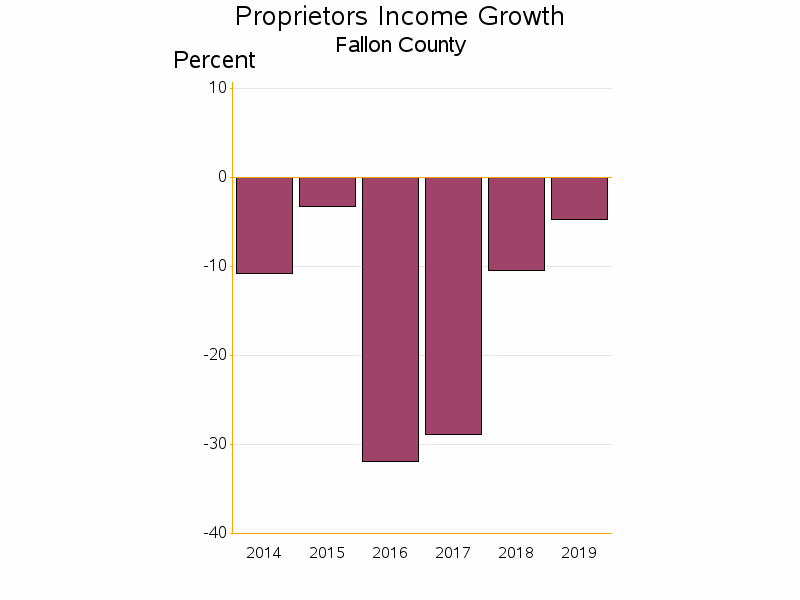 Bar chart of date