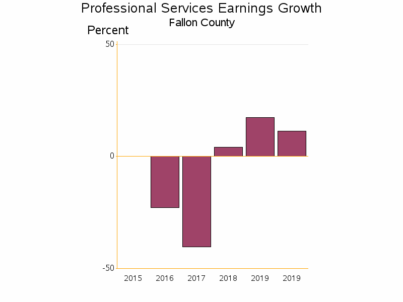 Bar chart of date