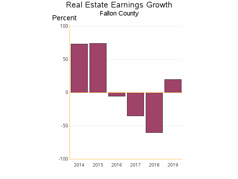 Bar chart of date