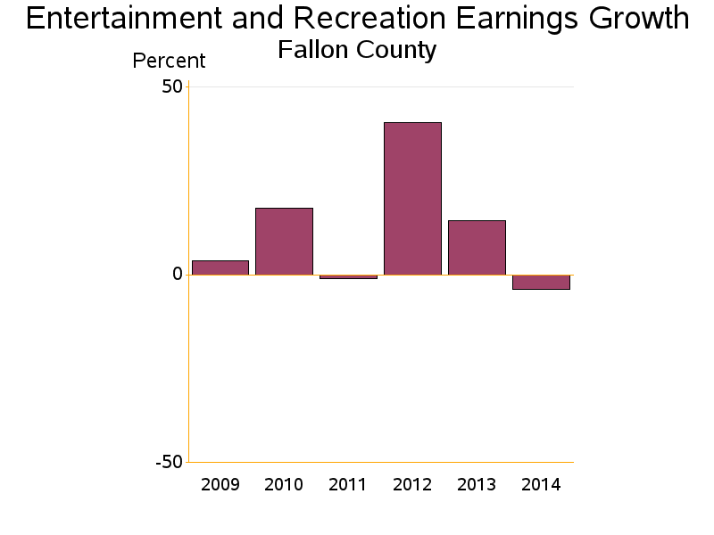 Bar chart of date