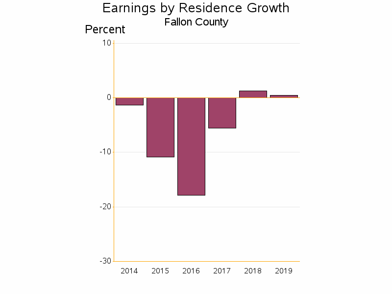 Bar chart of date