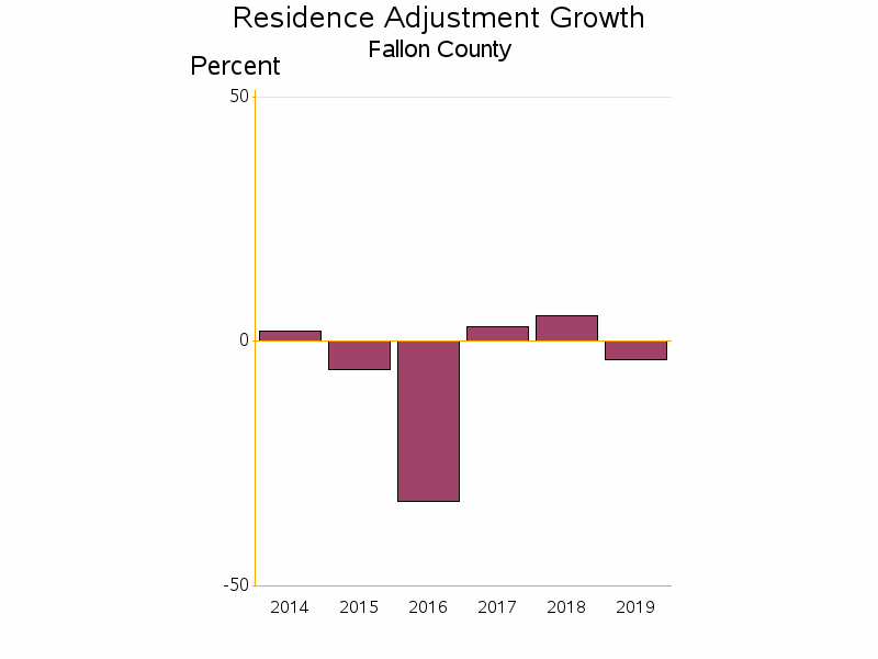 Bar chart of date