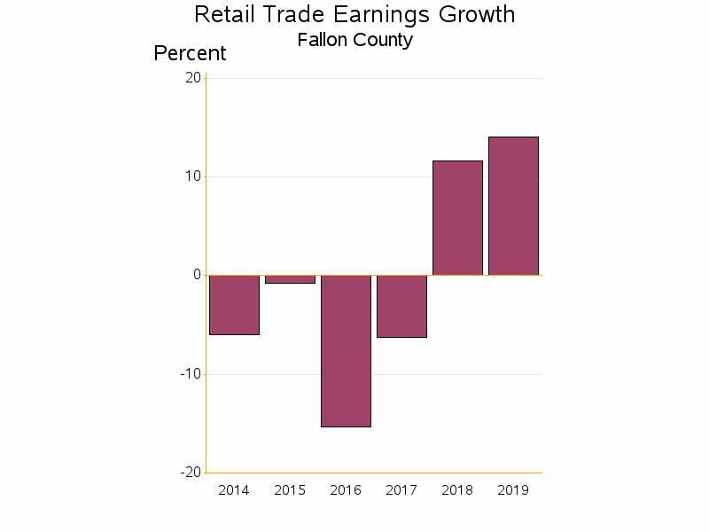 Bar chart of date