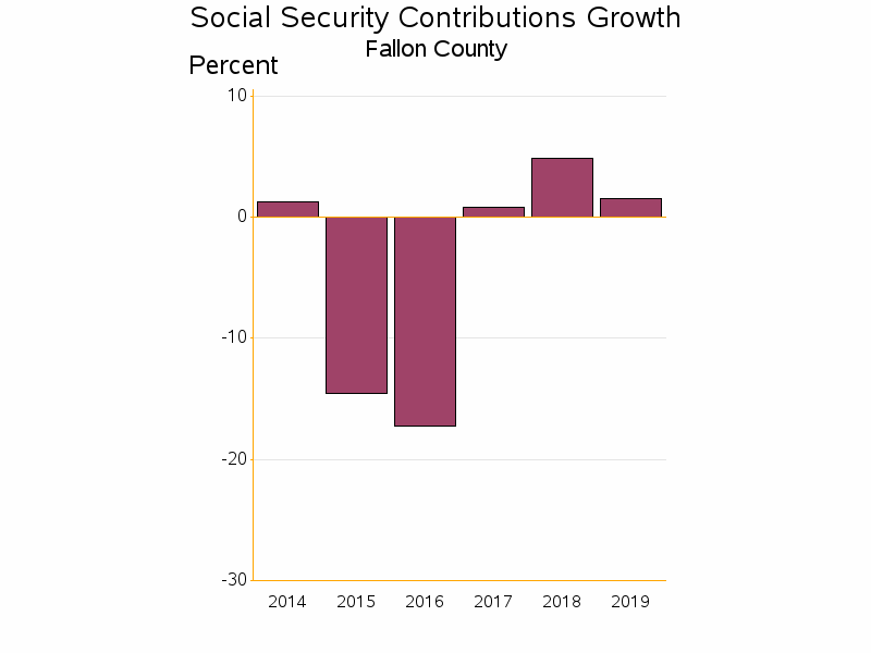 Bar chart of date