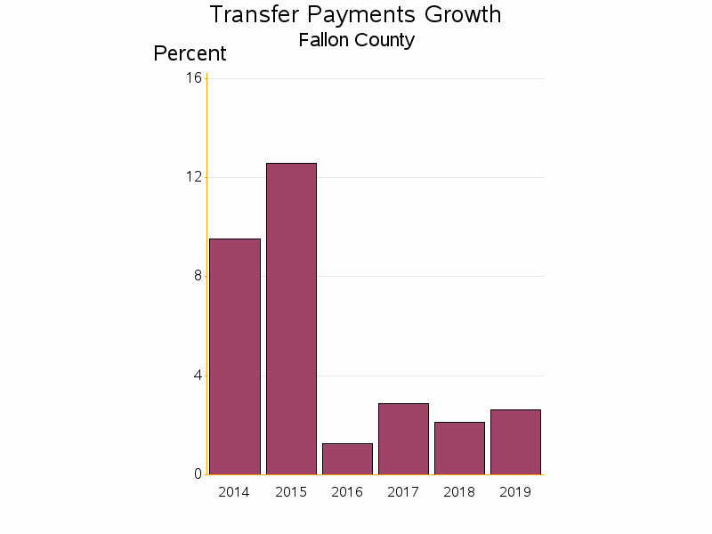 Bar chart of date