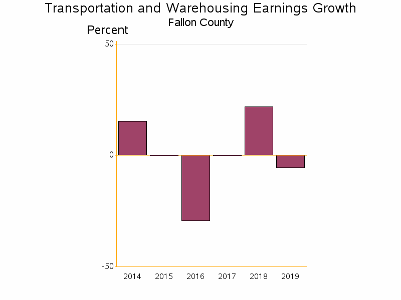 Bar chart of date