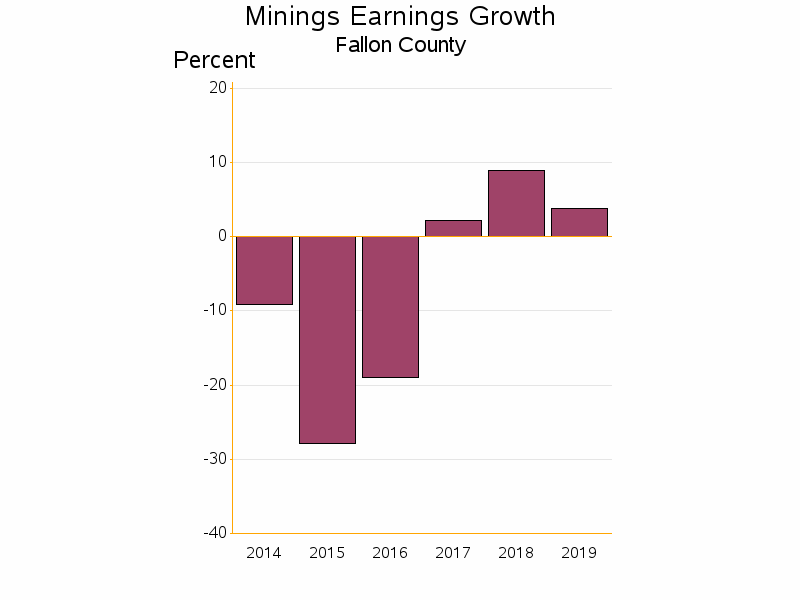 Bar chart of date