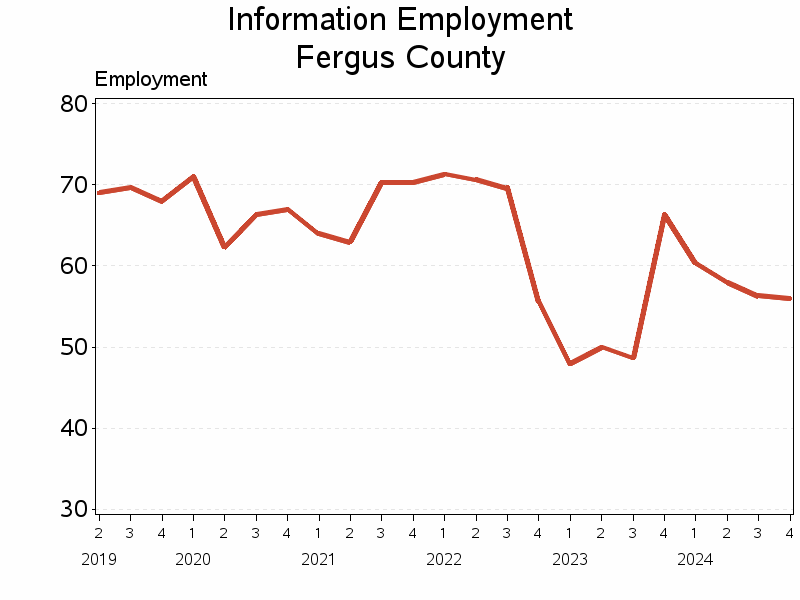 Plot of L51 by date