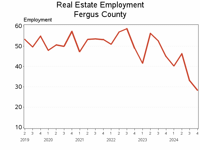 Plot of L53 by date