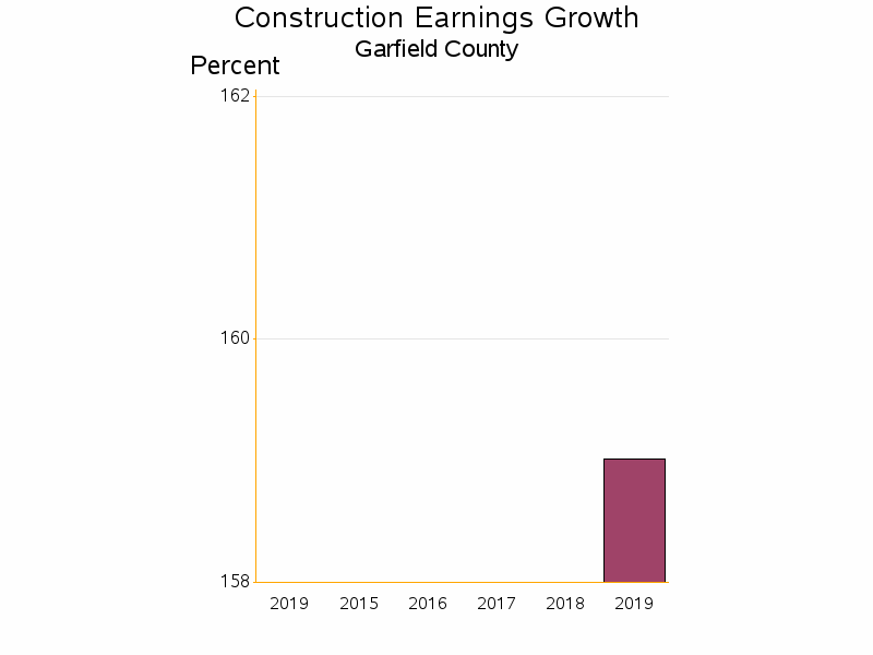 Bar chart of date