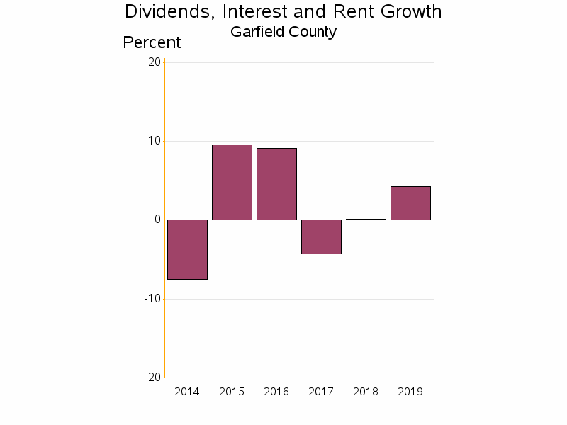 Bar chart of date