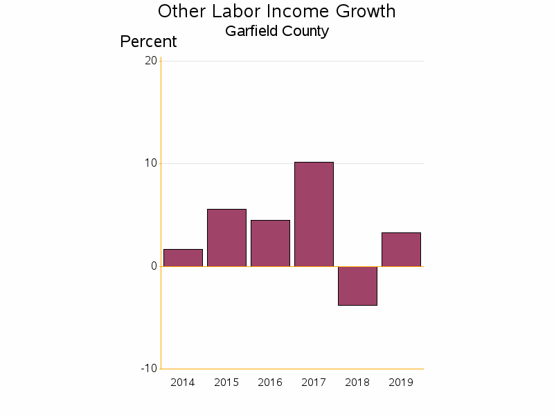 Bar chart of date