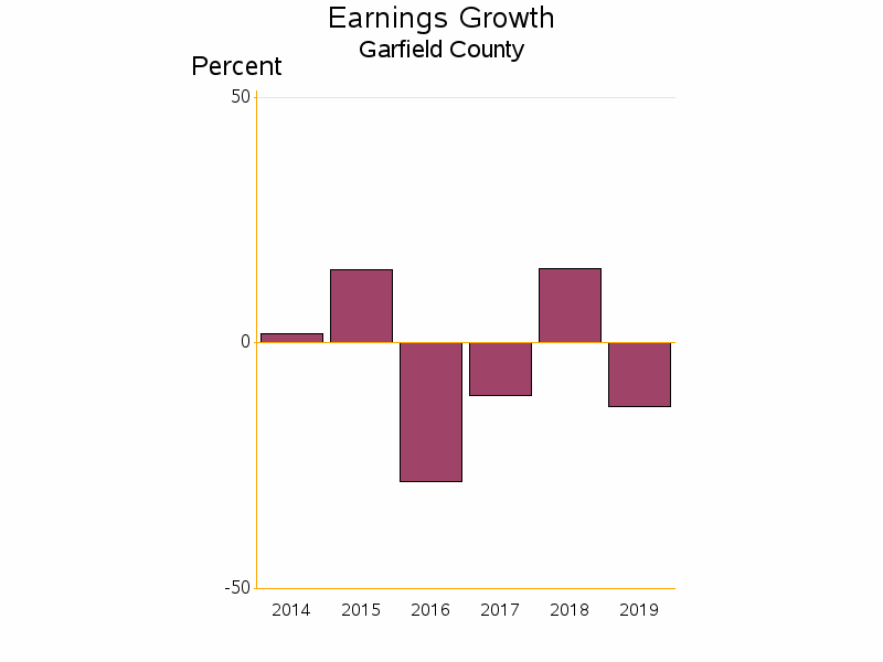 Bar chart of date