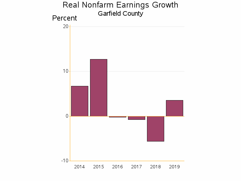 Bar chart of date