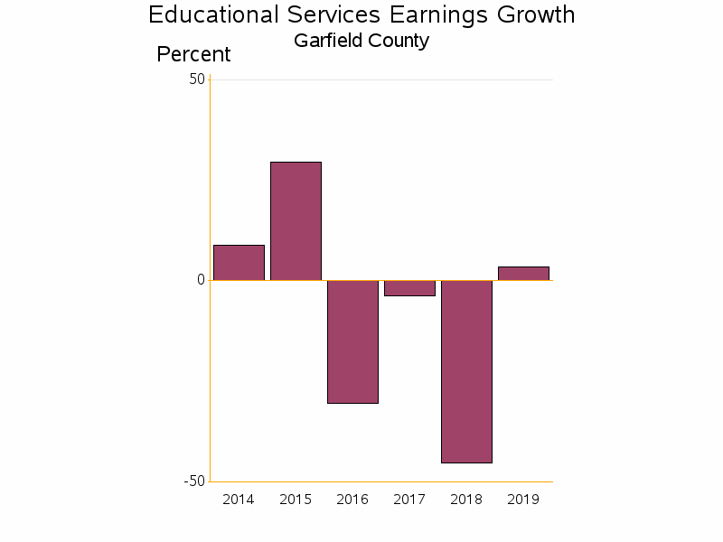 Bar chart of date