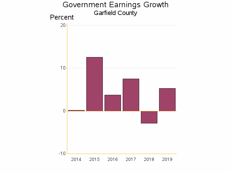 Bar chart of date