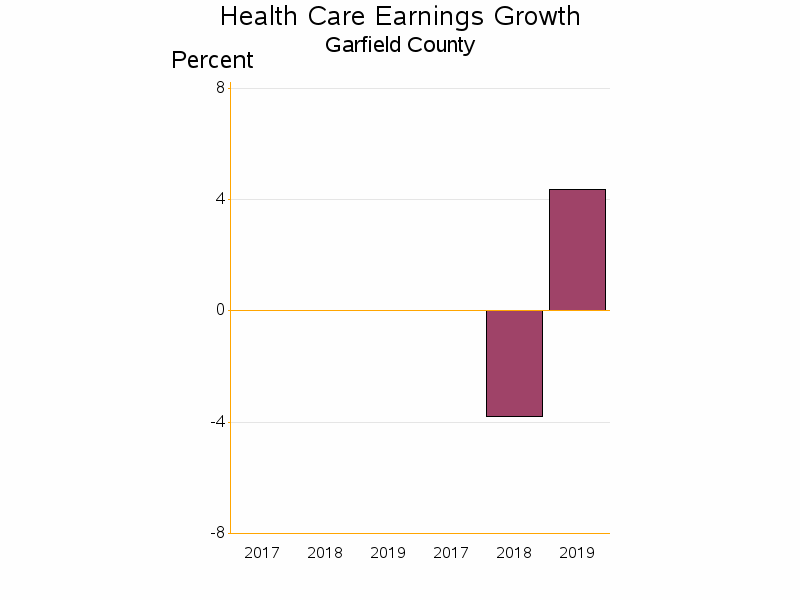 Bar chart of date