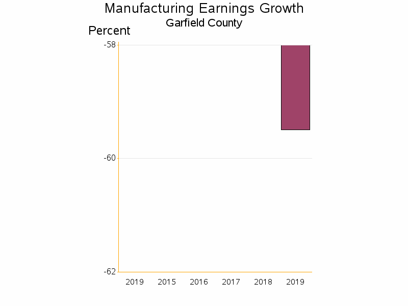 Bar chart of date