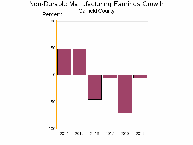 Bar chart of date