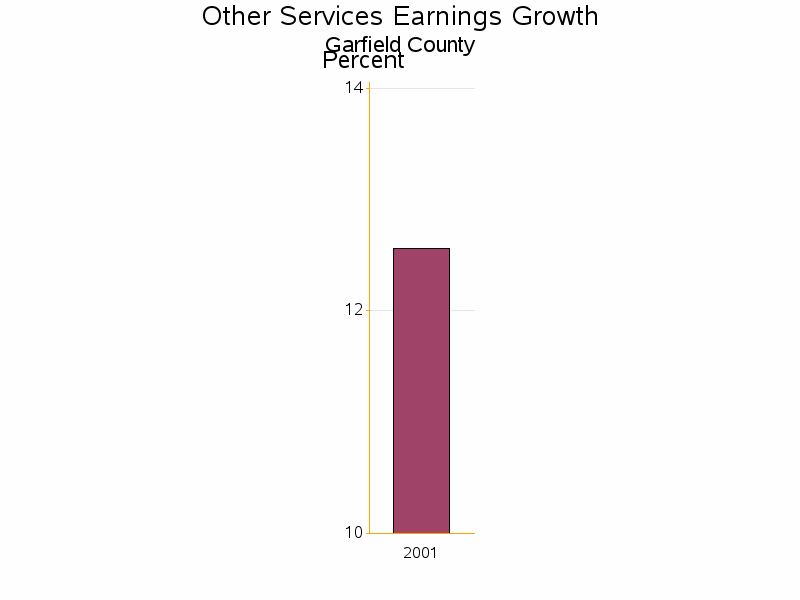 Bar chart of date