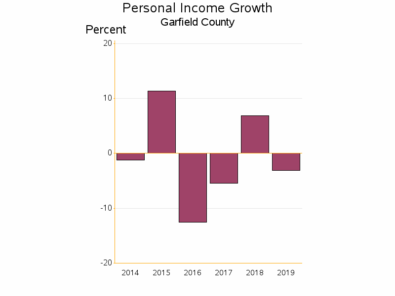 Bar chart of date