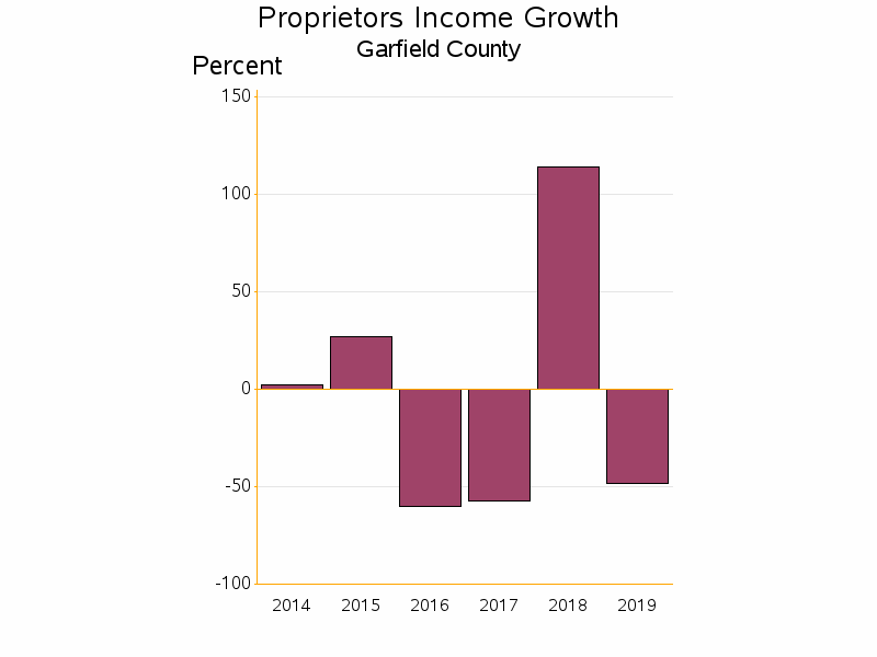 Bar chart of date