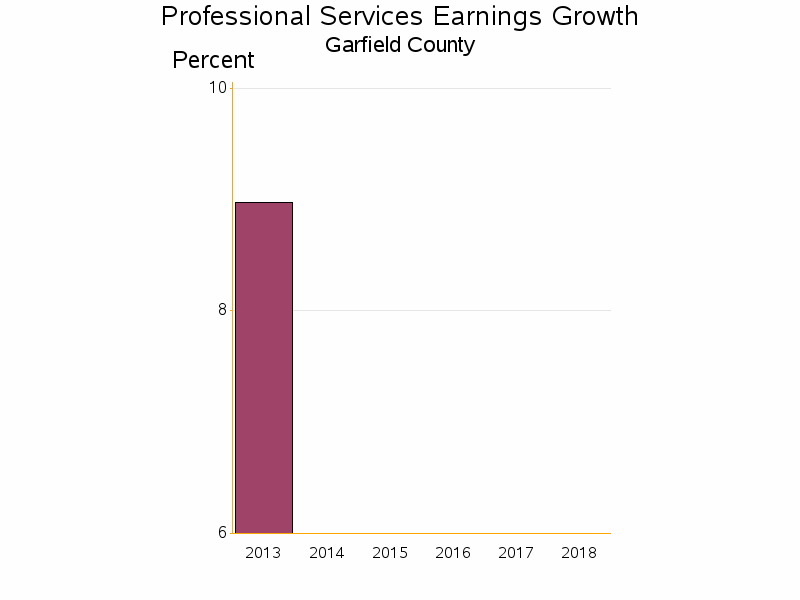 Bar chart of date