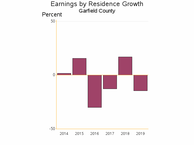 Bar chart of date