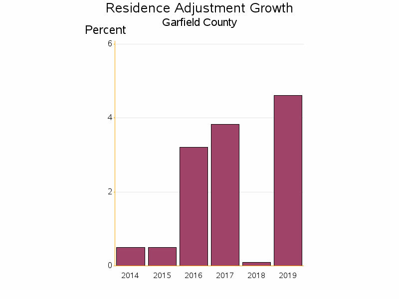 Bar chart of date