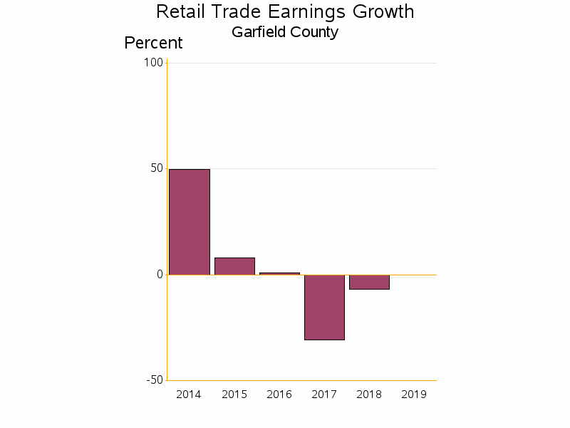 Bar chart of date