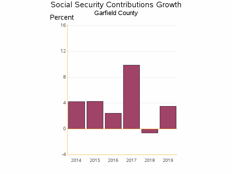 Bar chart of date