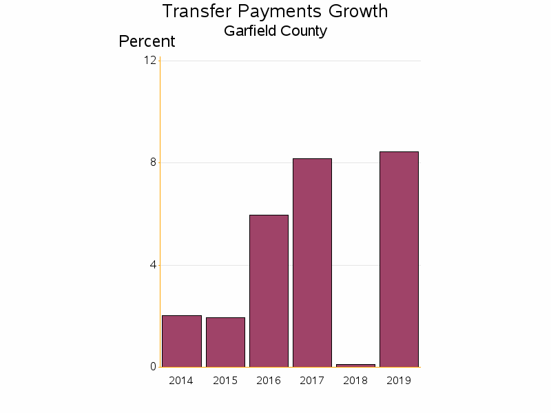 Bar chart of date