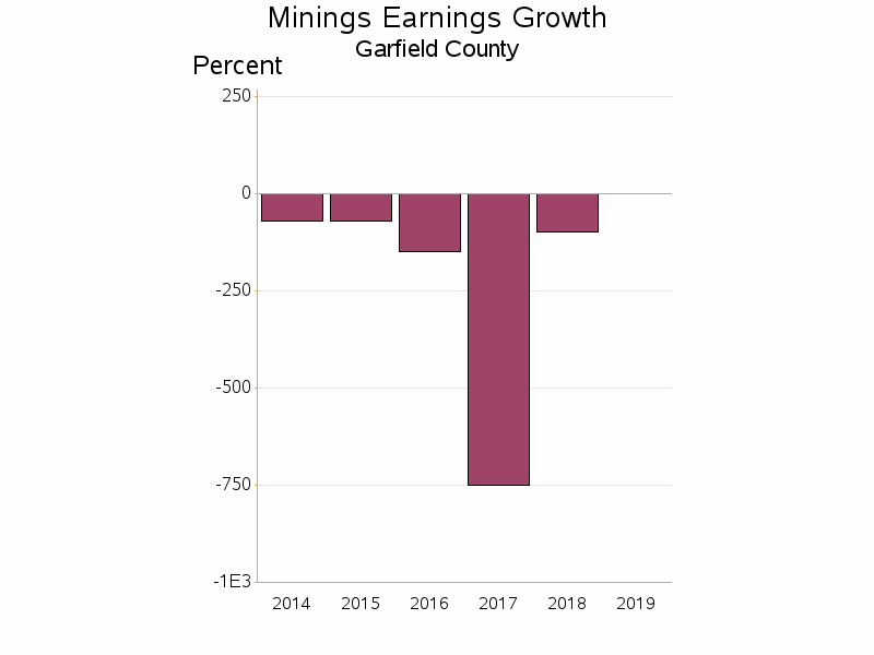 Bar chart of date