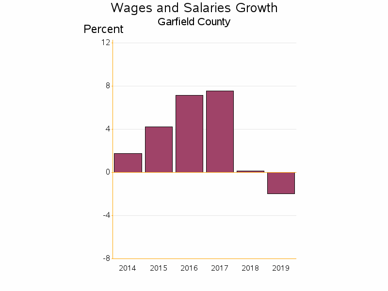 Bar chart of date