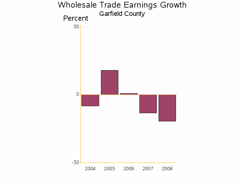 Bar chart of date