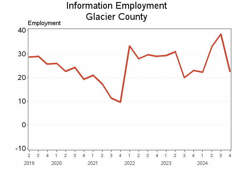 Plot of L51 by date